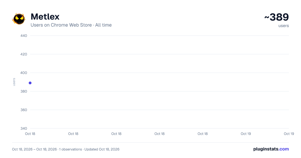 Metlex all-time users chart on Chrome Web Store