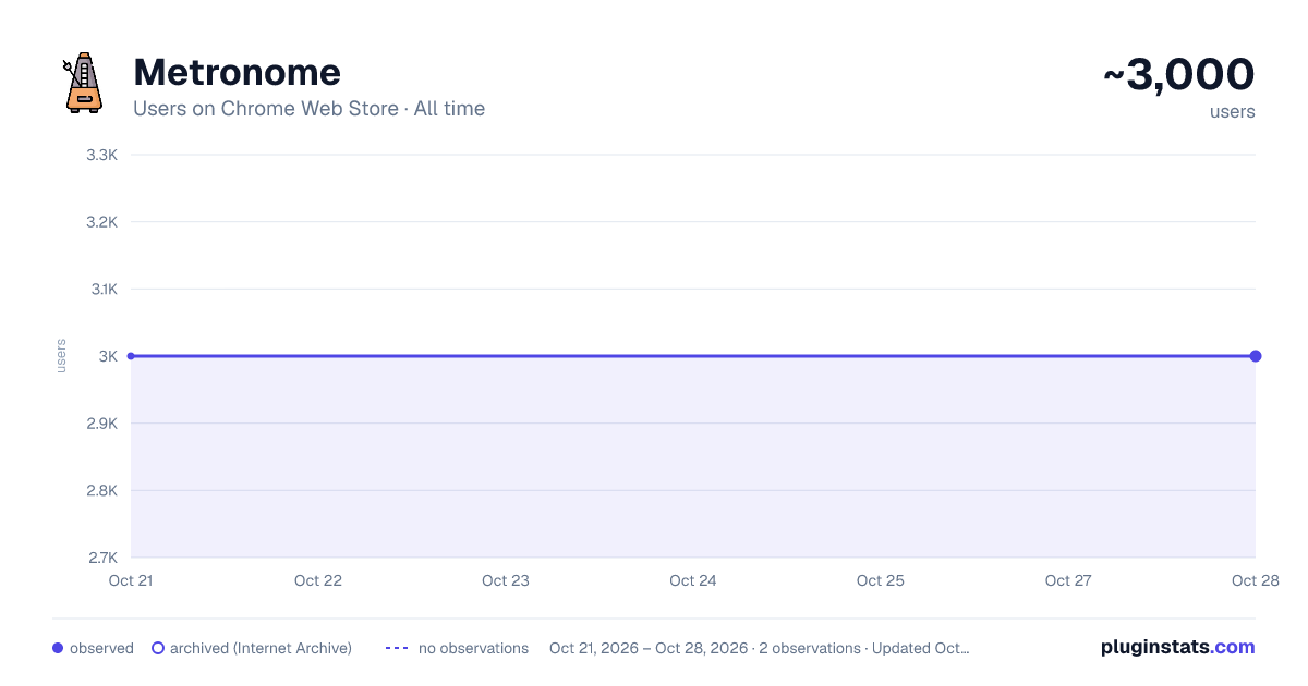 Metronome all-time users chart on Chrome Web Store