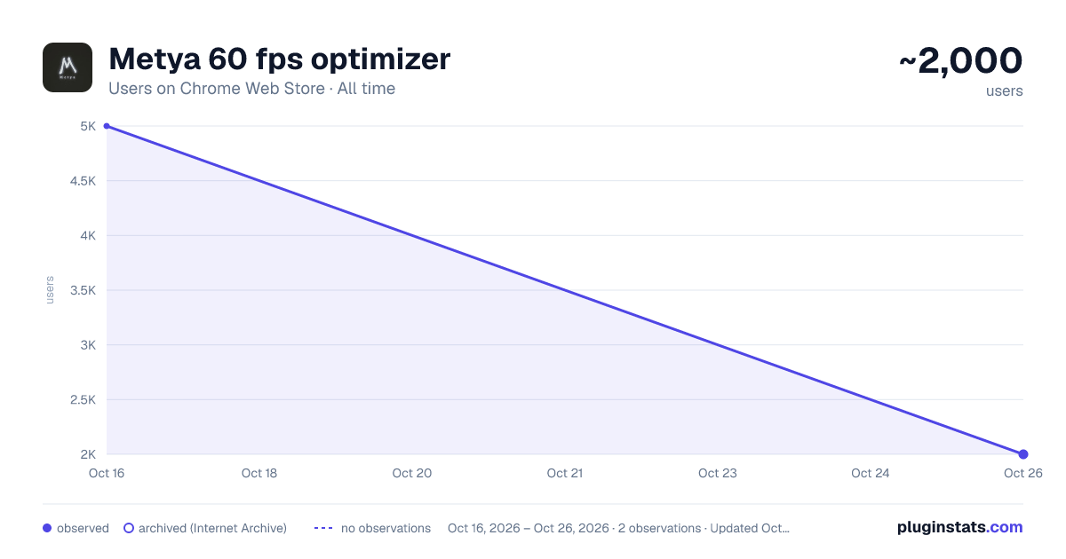 Metya 60 fps optimizer all-time users chart on Chrome Web Store