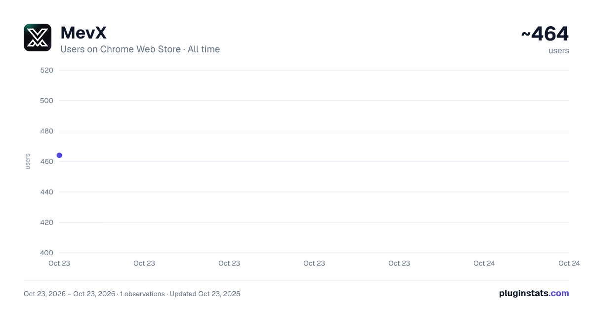 MevX all-time users chart on Chrome Web Store