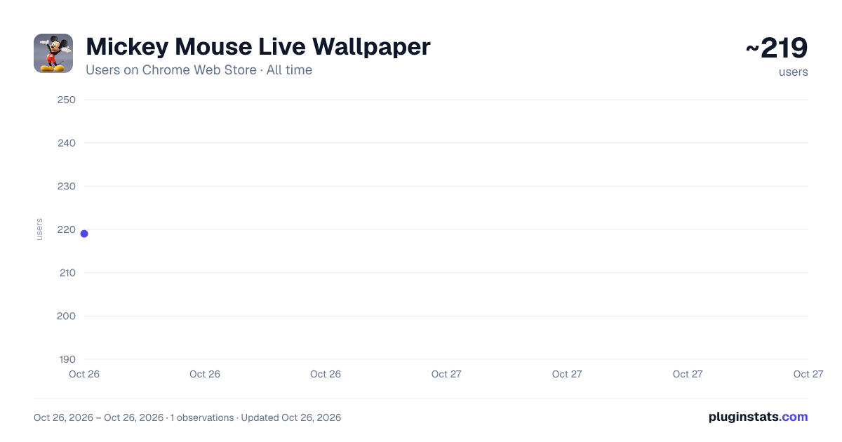 Mickey Mouse Live Wallpaper all-time users chart on Chrome Web Store