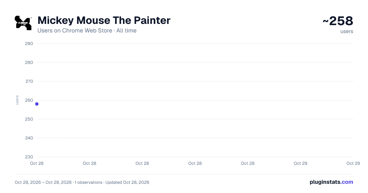 Mickey Mouse The Painter all-time users chart on Chrome Web Store