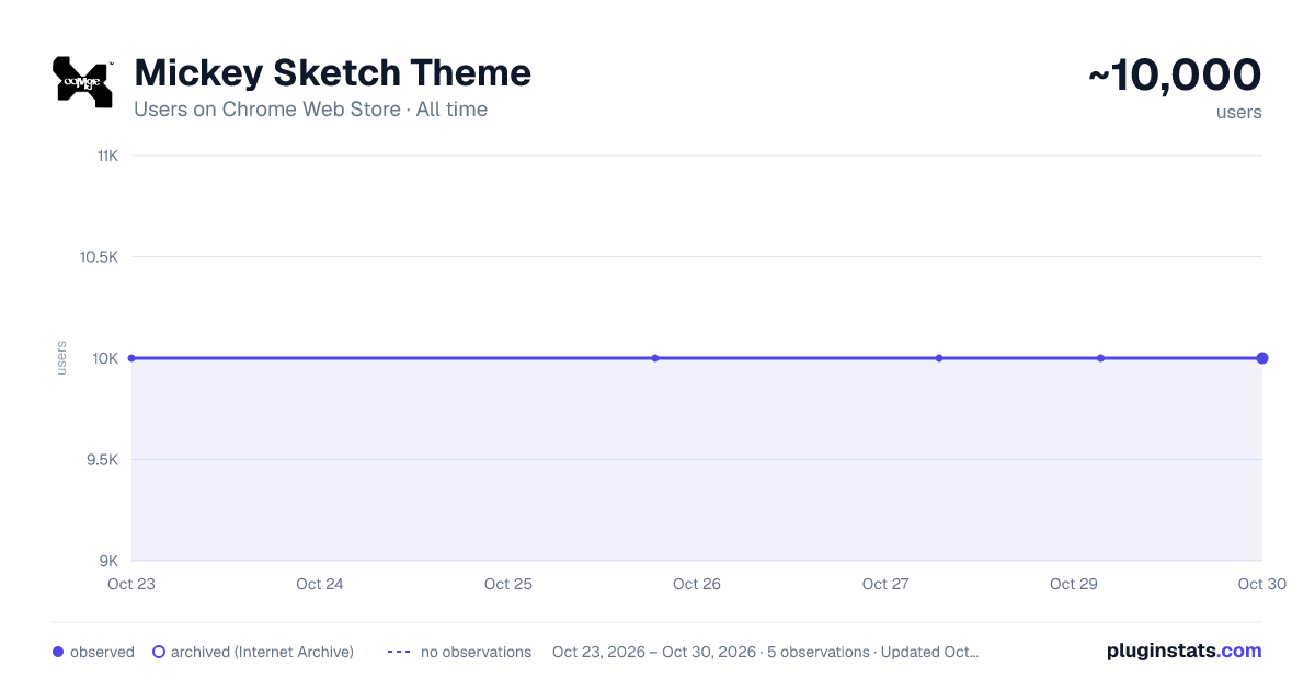 Mickey Sketch Theme all-time users chart on Chrome Web Store