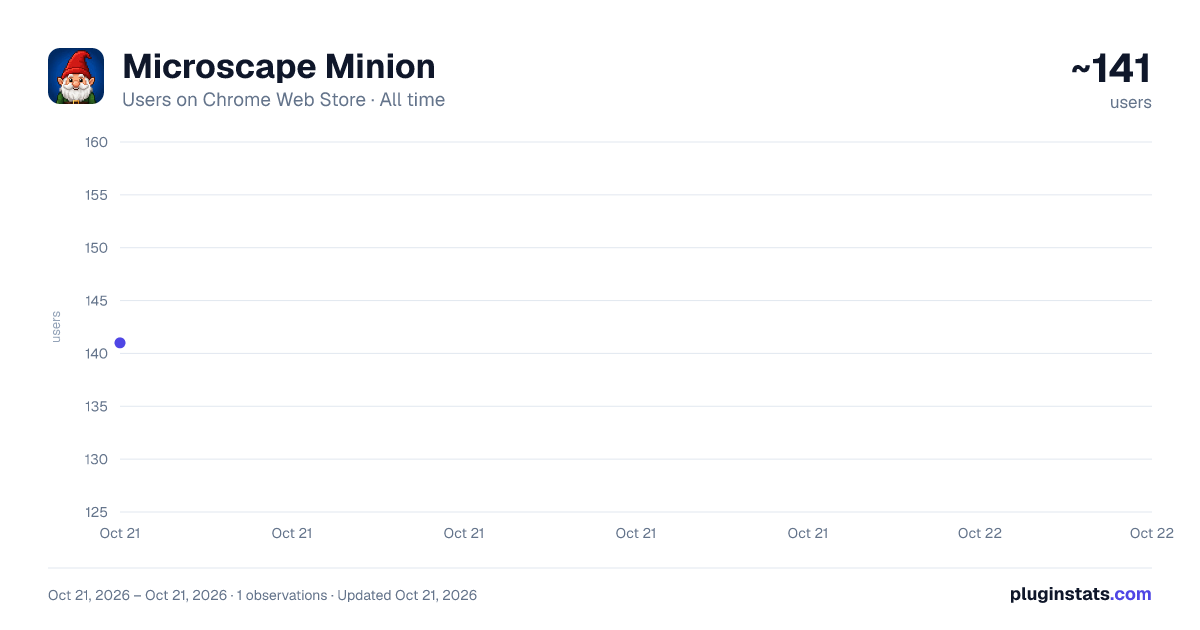Microscape Minion all-time users chart on Chrome Web Store