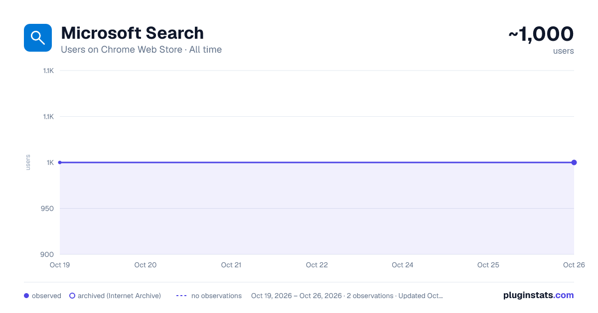 Microsoft Search all-time users chart on Chrome Web Store