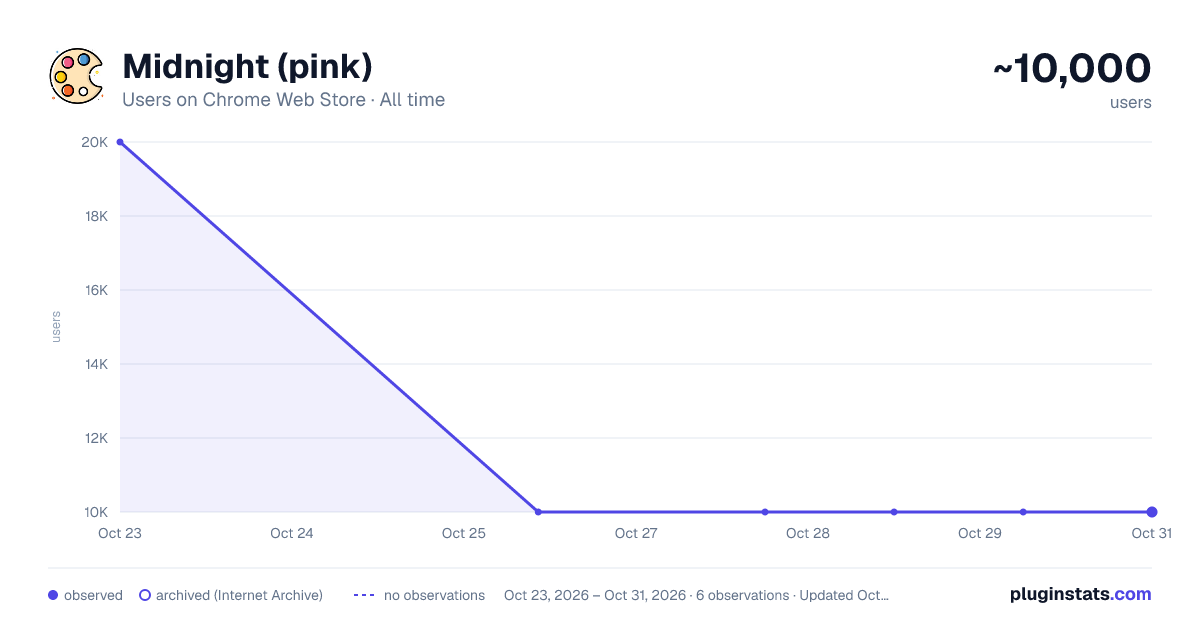 Midnight (pink) all-time users chart on Chrome Web Store