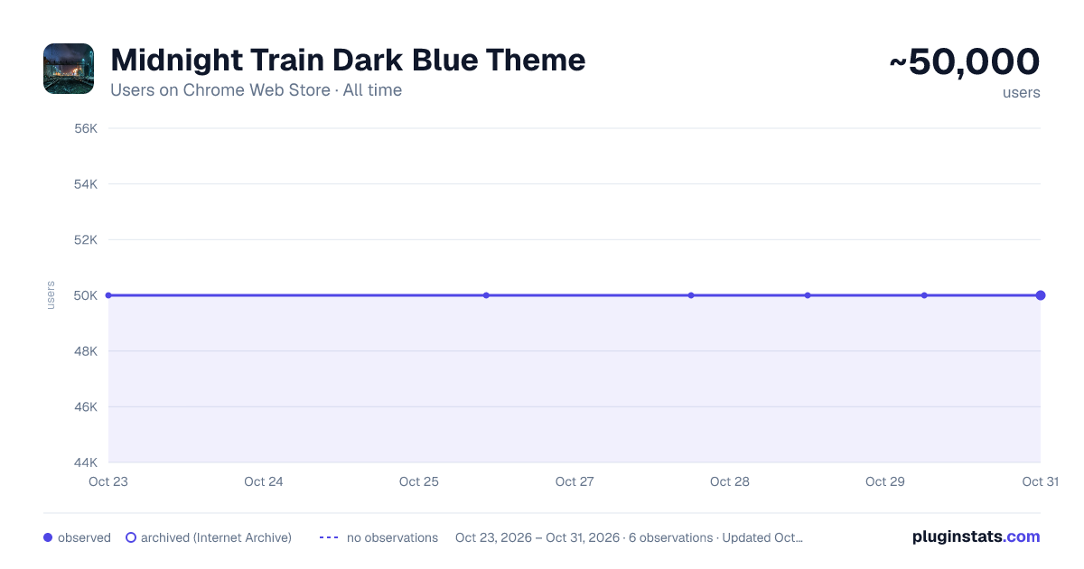 Midnight Train Dark Blue Theme all-time users chart on Chrome Web Store
