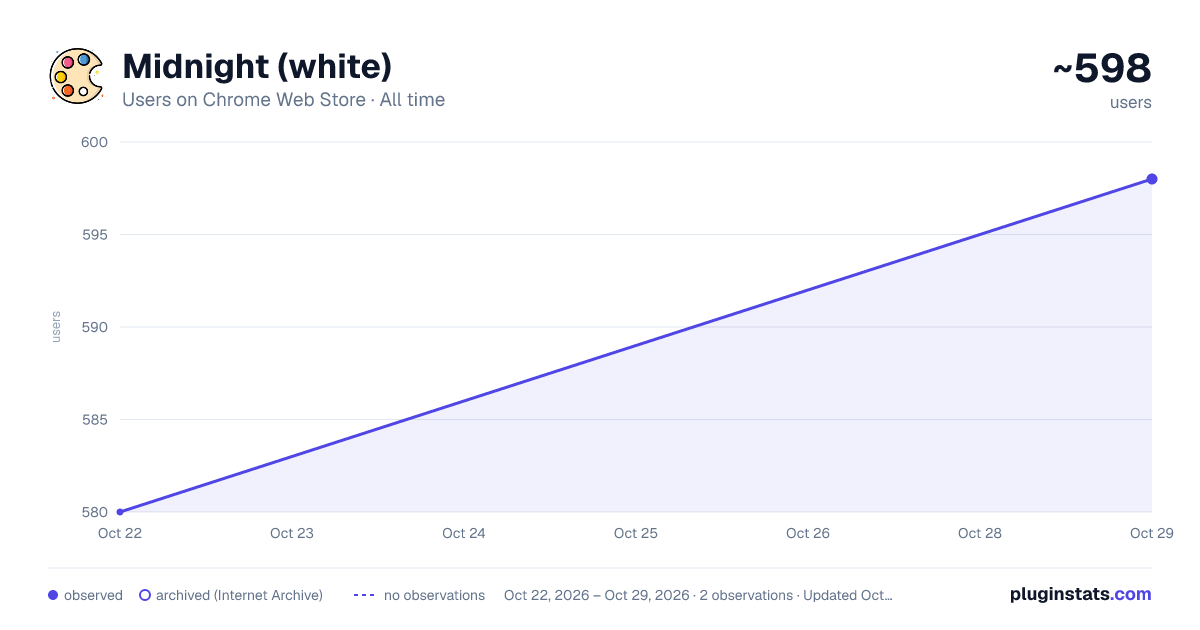 Midnight (white) all-time users chart on Chrome Web Store