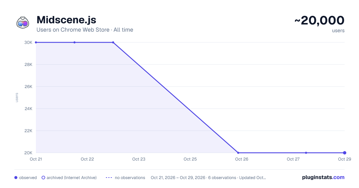 Midscene.js all-time users chart on Chrome Web Store