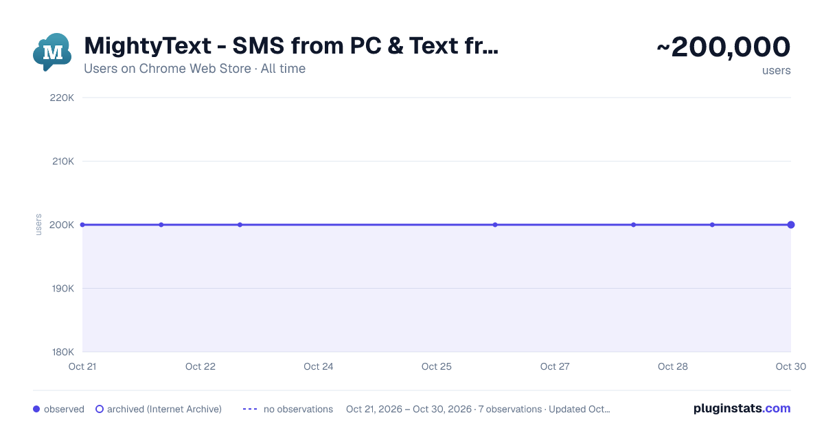 MightyText - SMS from PC & Text from Computer all-time users chart on Chrome Web Store