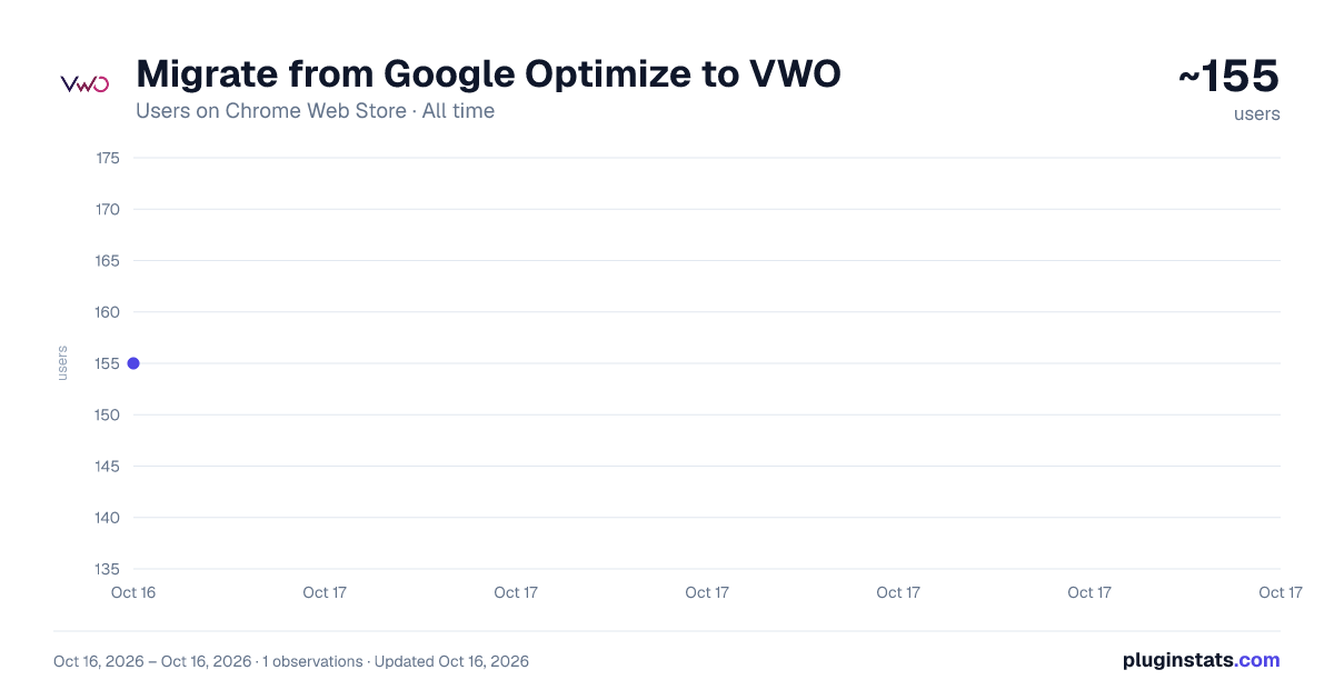 Migrate from Google Optimize to VWO all-time users chart on Chrome Web Store