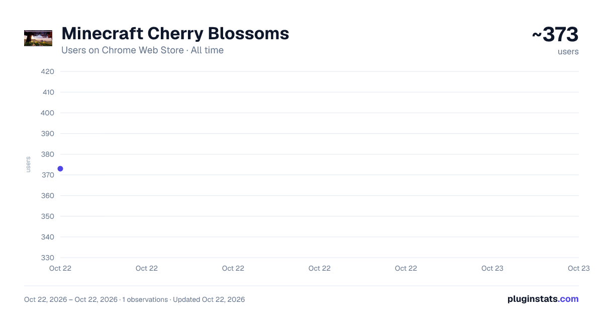 Minecraft Cherry Blossoms all-time users chart on Chrome Web Store