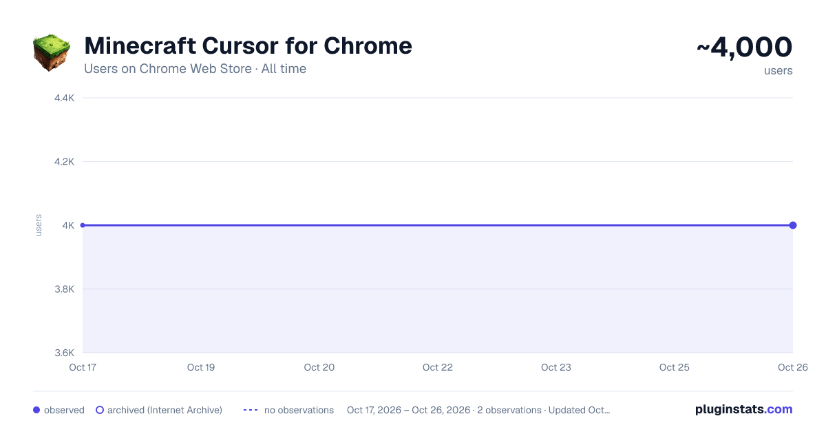 Minecraft Cursor for Chrome all-time users chart on Chrome Web Store