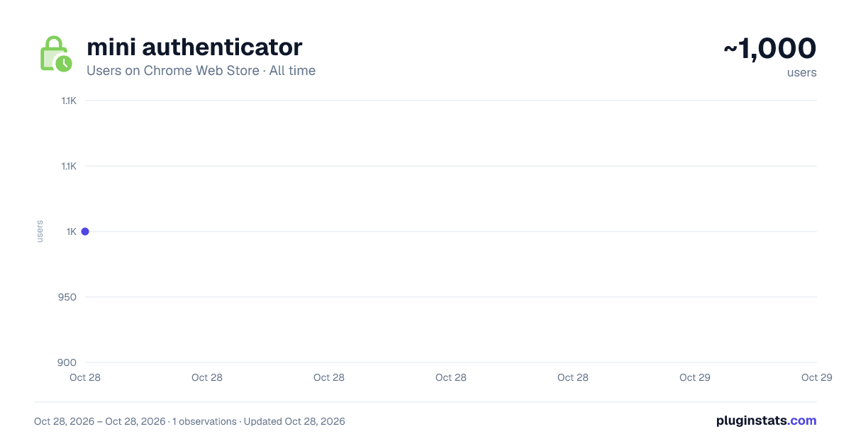mini authenticator all-time users chart on Chrome Web Store