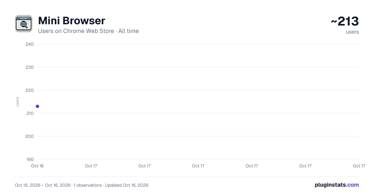 Mini Browser all-time users chart on Chrome Web Store