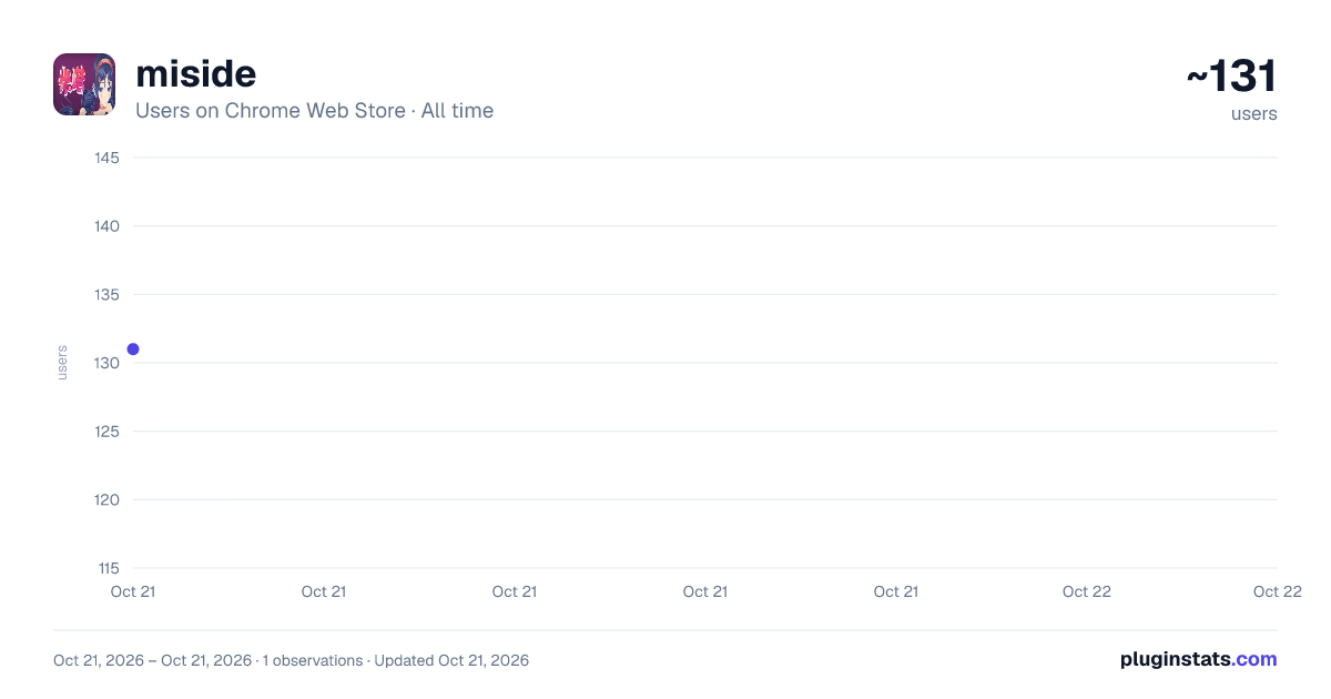 miside all-time users chart on Chrome Web Store