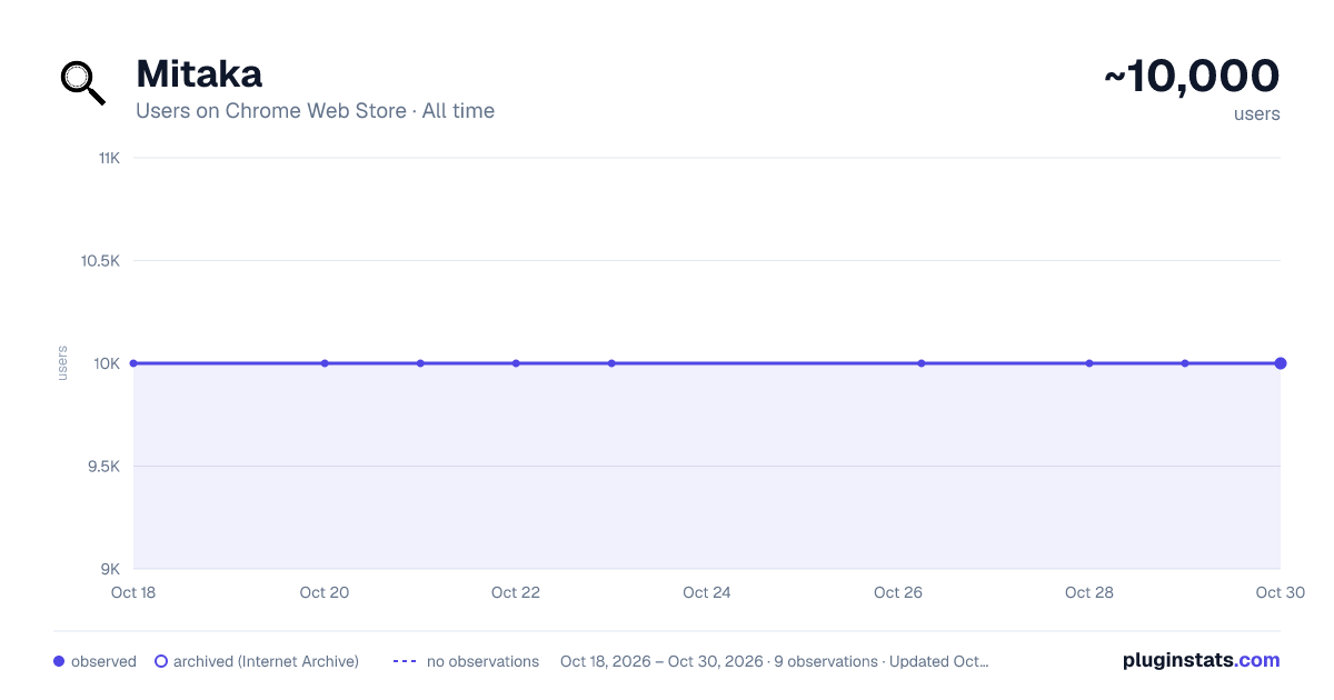 Mitaka all-time users chart on Chrome Web Store