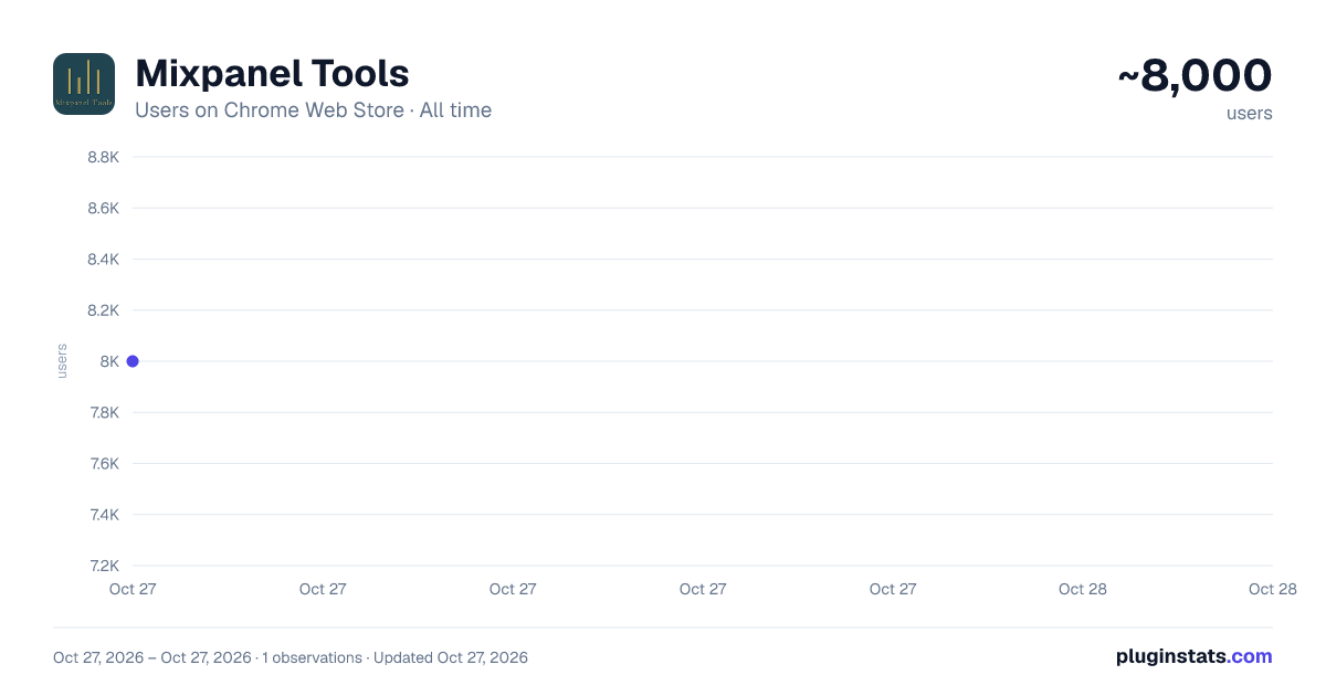 Mixpanel Tools all-time users chart on Chrome Web Store