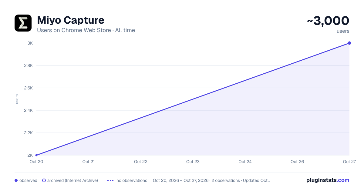 Miyo Capture all-time users chart on Chrome Web Store