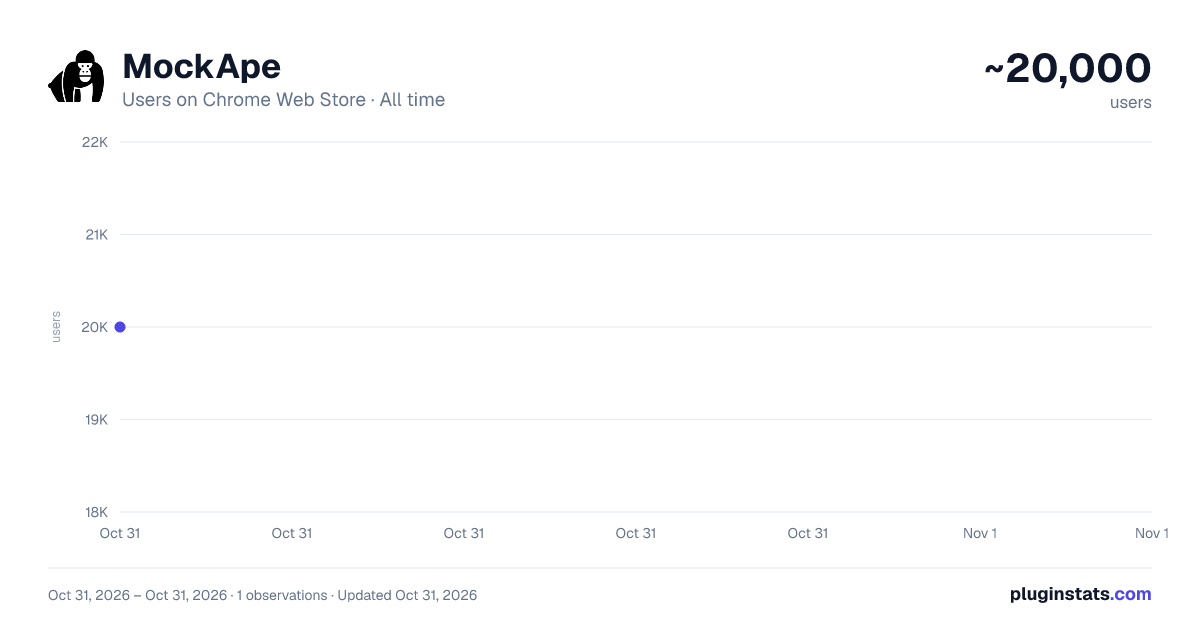 MockApe all-time users chart on Chrome Web Store