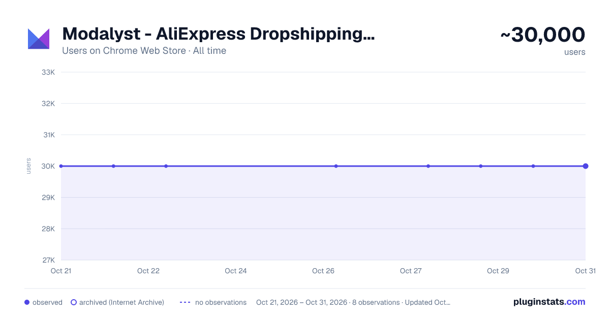 Modalyst - AliExpress Dropshipping Partner all-time users chart on Chrome Web Store