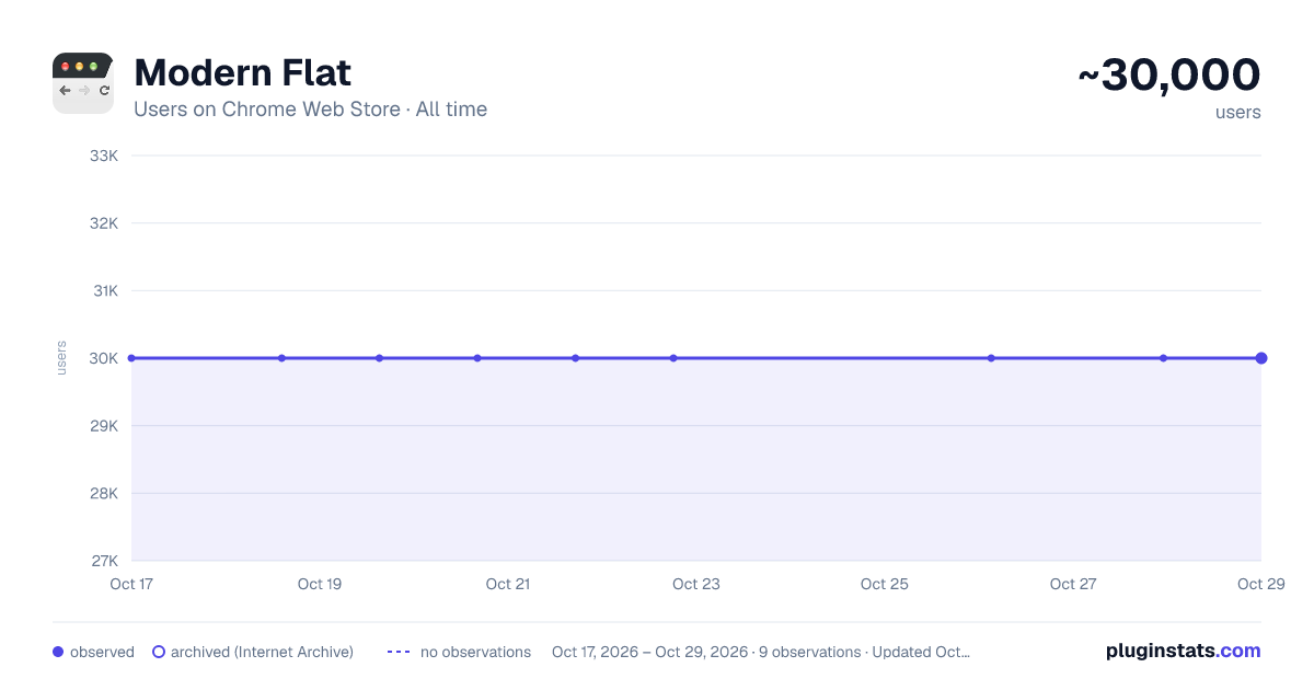 Modern Flat all-time users chart on Chrome Web Store
