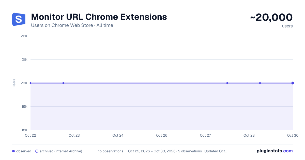 Monitor URL Chrome Extensions all-time users chart on Chrome Web Store