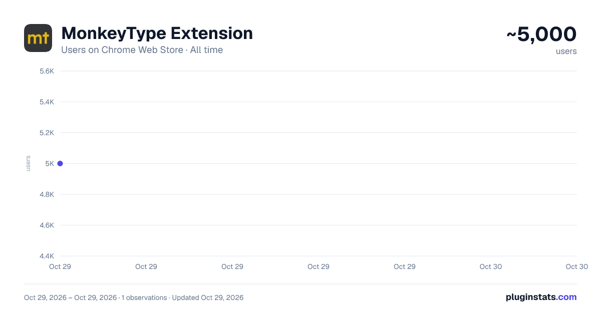 MonkeyType Extension all-time users chart on Chrome Web Store