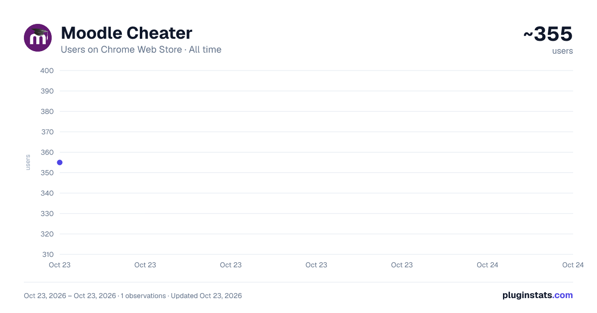 Moodle Cheater all-time users chart on Chrome Web Store