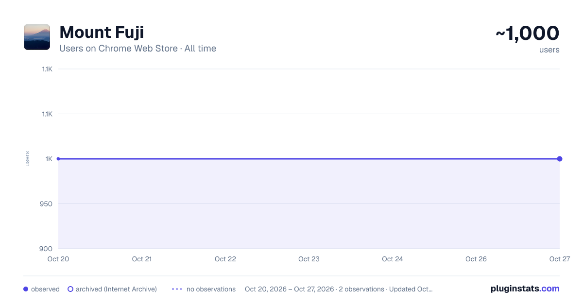 Mount Fuji all-time users chart on Chrome Web Store