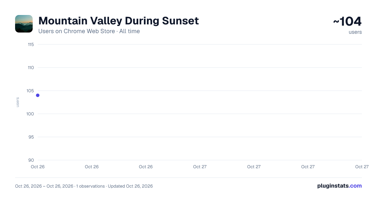 Mountain Valley During Sunset all-time users chart on Chrome Web Store