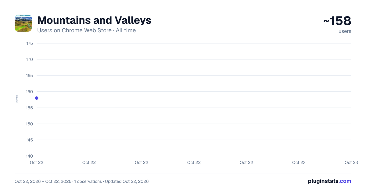 Mountains and Valleys all-time users chart on Chrome Web Store