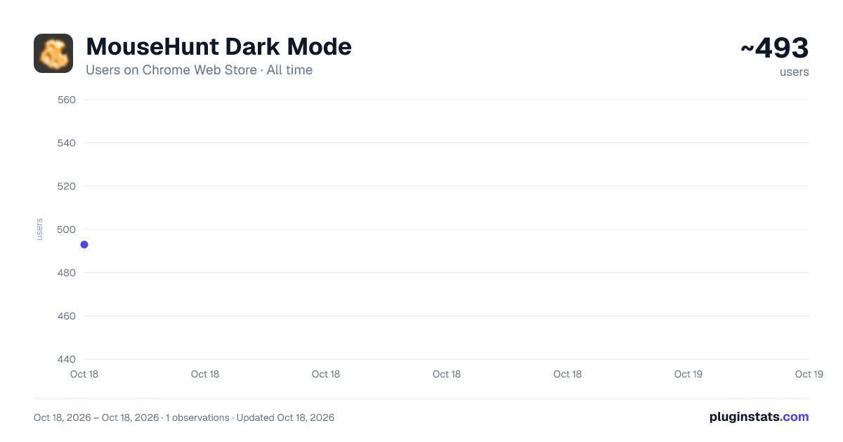 MouseHunt Dark Mode all-time users chart on Chrome Web Store