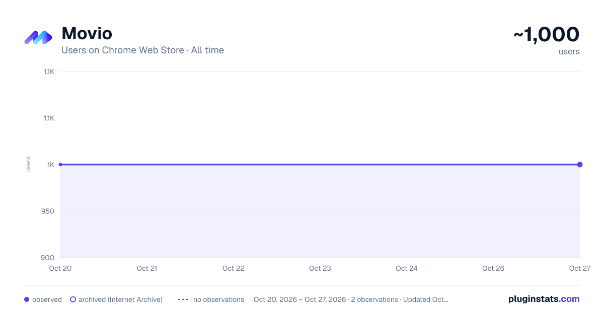 Movio all-time users chart on Chrome Web Store