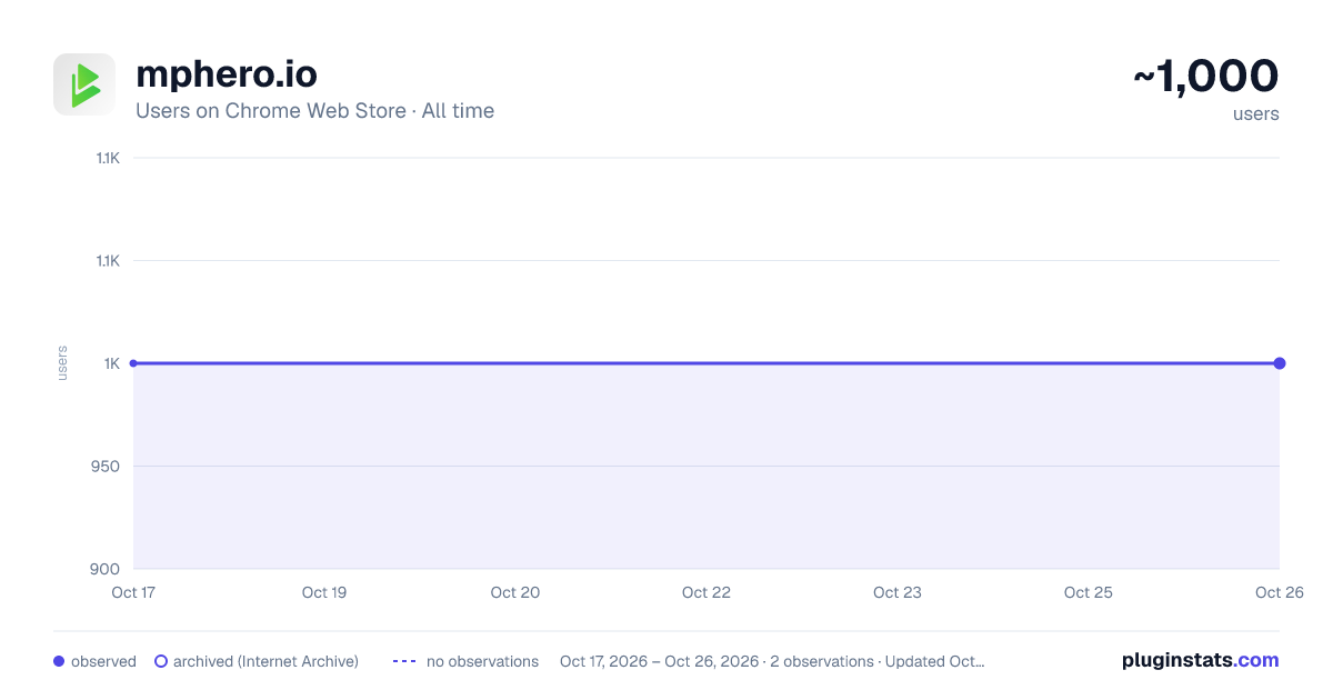 mphero.io all-time users chart on Chrome Web Store