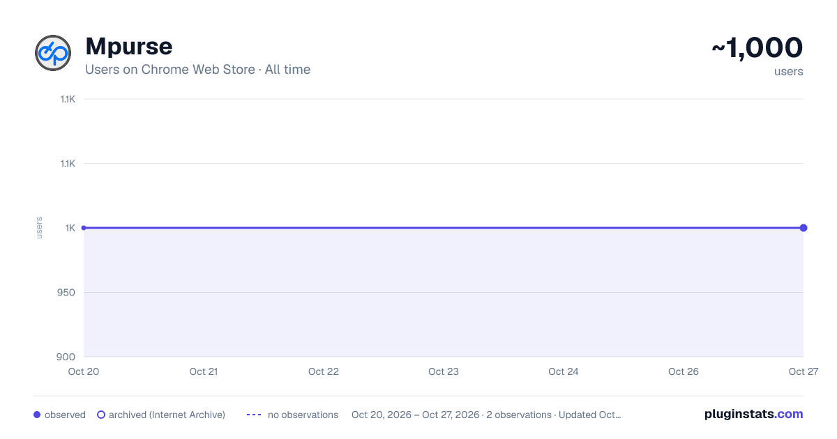Mpurse all-time users chart on Chrome Web Store