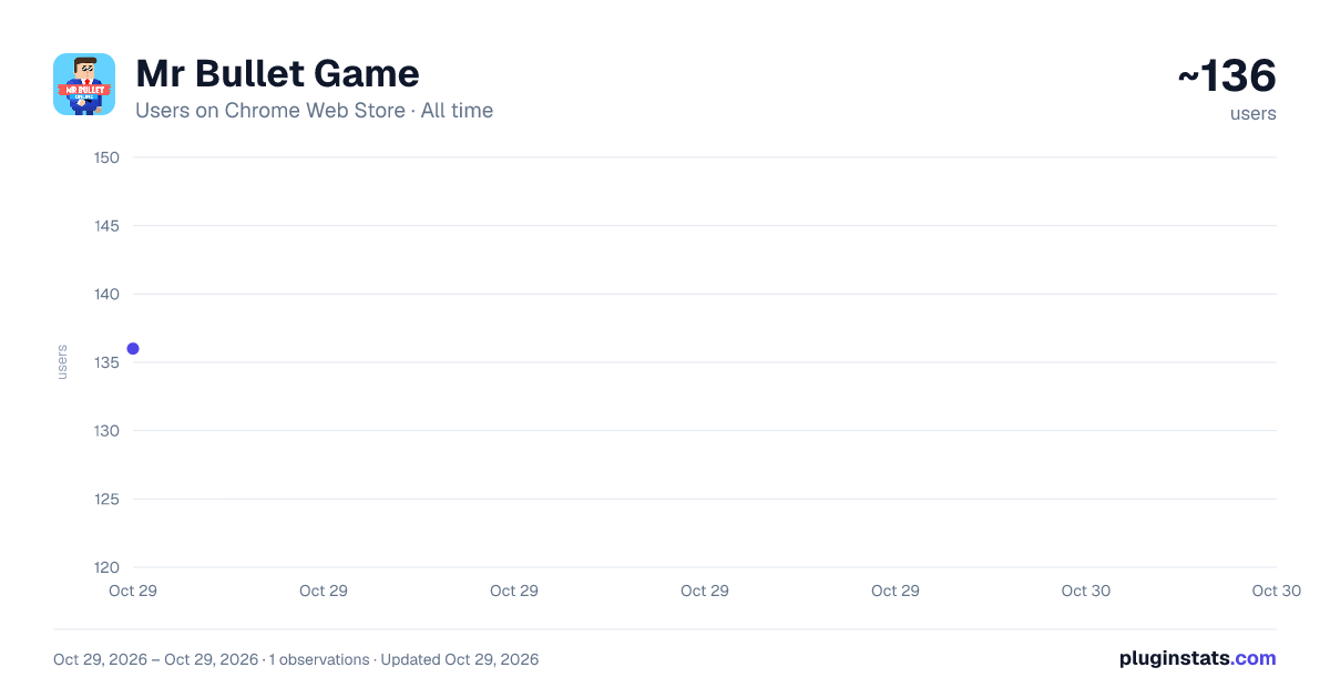 Mr Bullet Game all-time users chart on Chrome Web Store