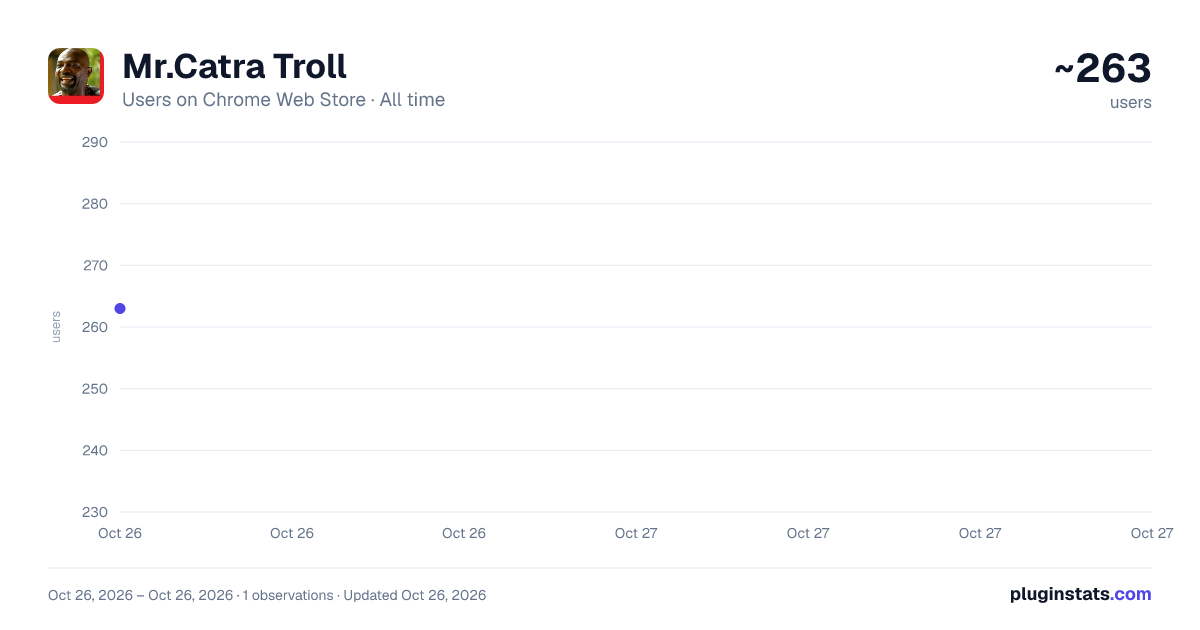 Mr.Catra Troll all-time users chart on Chrome Web Store