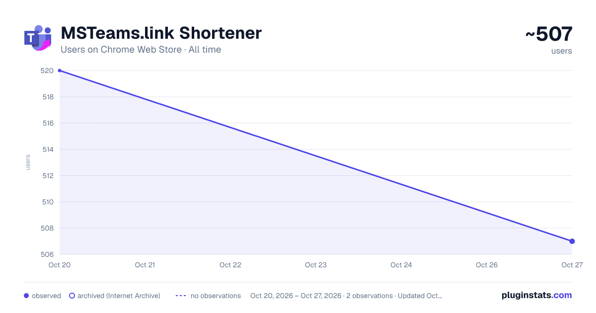 MSTeams.link Shortener all-time users chart on Chrome Web Store