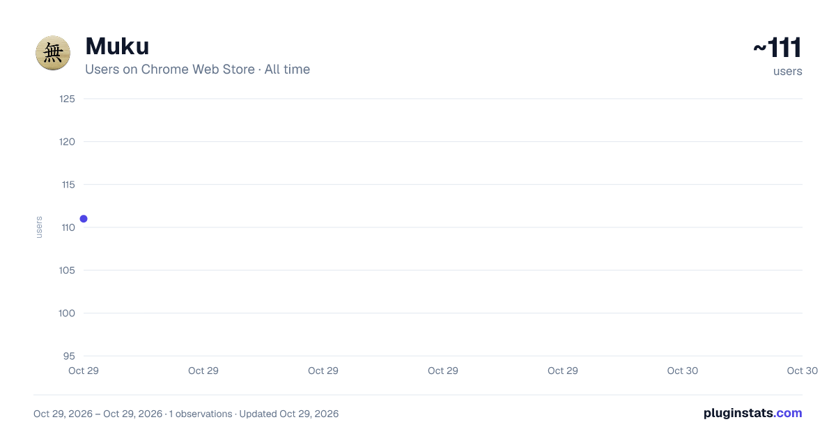 Muku all-time users chart on Chrome Web Store