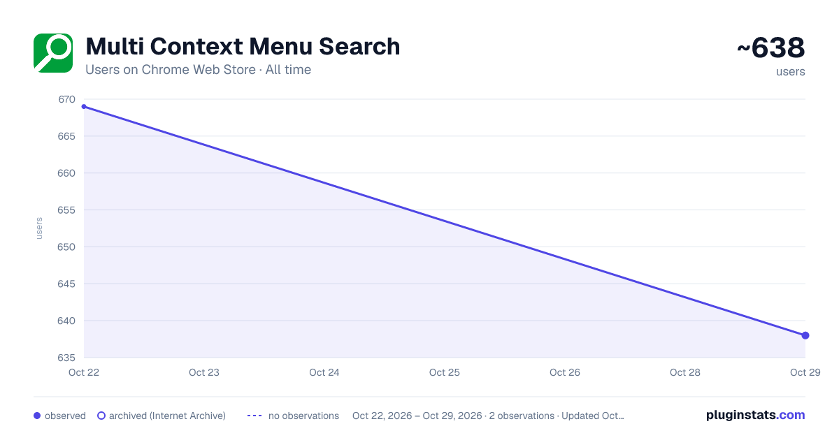 Multi Context Menu Search all-time users chart on Chrome Web Store