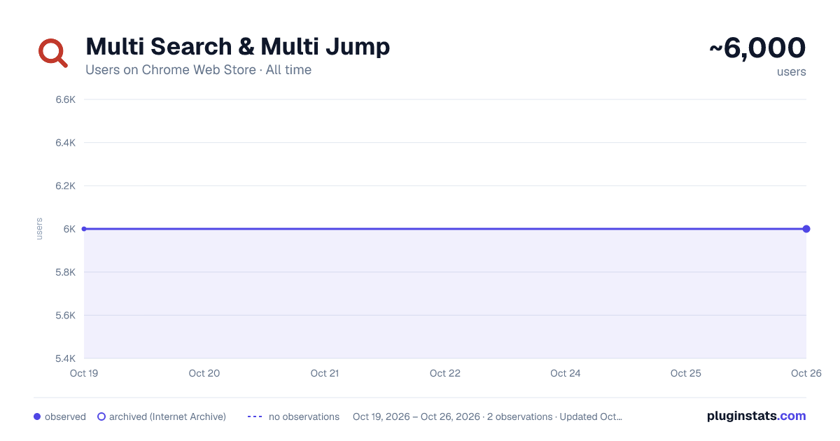 Multi Search & Multi Jump all-time users chart on Chrome Web Store