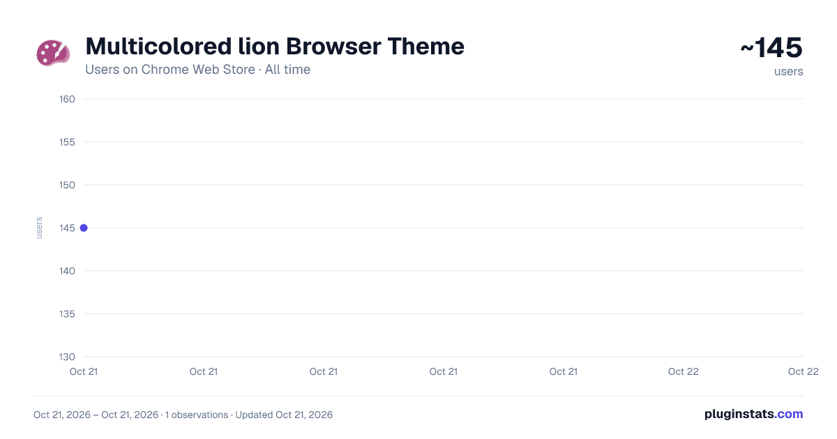 Multicolored lion Browser Theme all-time users chart on Chrome Web Store