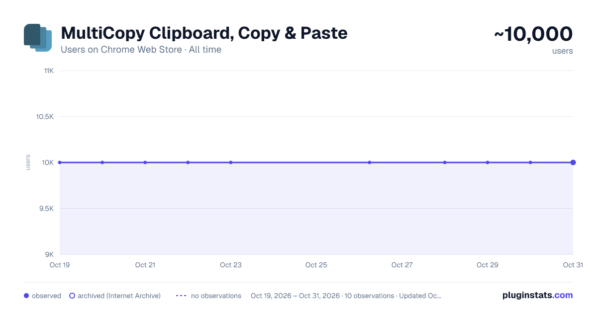 MultiCopy Clipboard, Copy & Paste all-time users chart on Chrome Web Store
