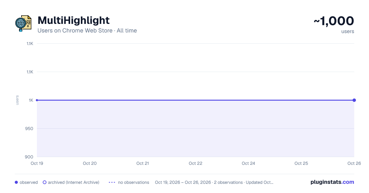MultiHighlight all-time users chart on Chrome Web Store