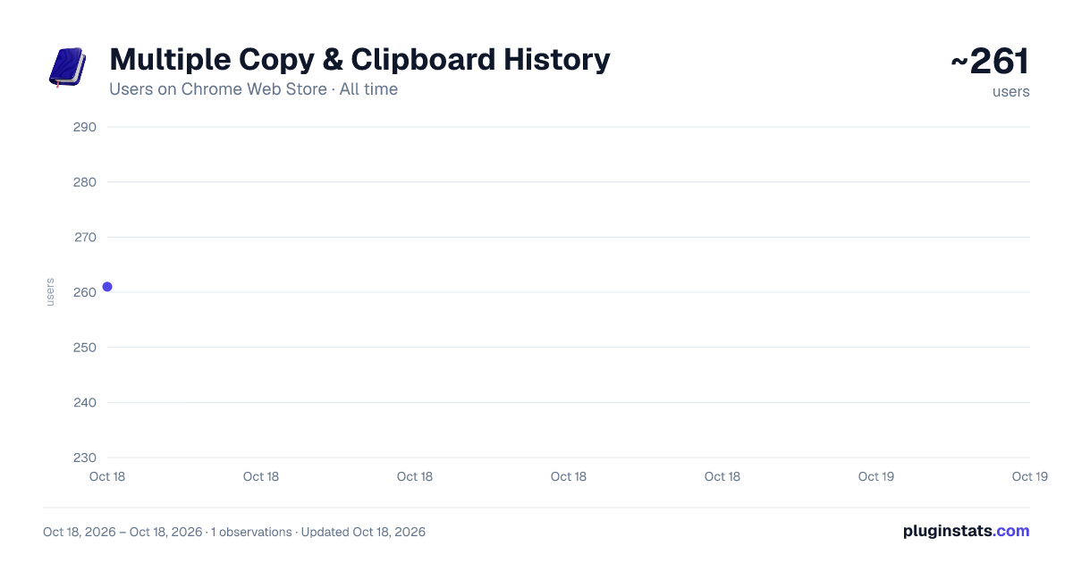Multiple Copy & Clipboard History all-time users chart on Chrome Web Store