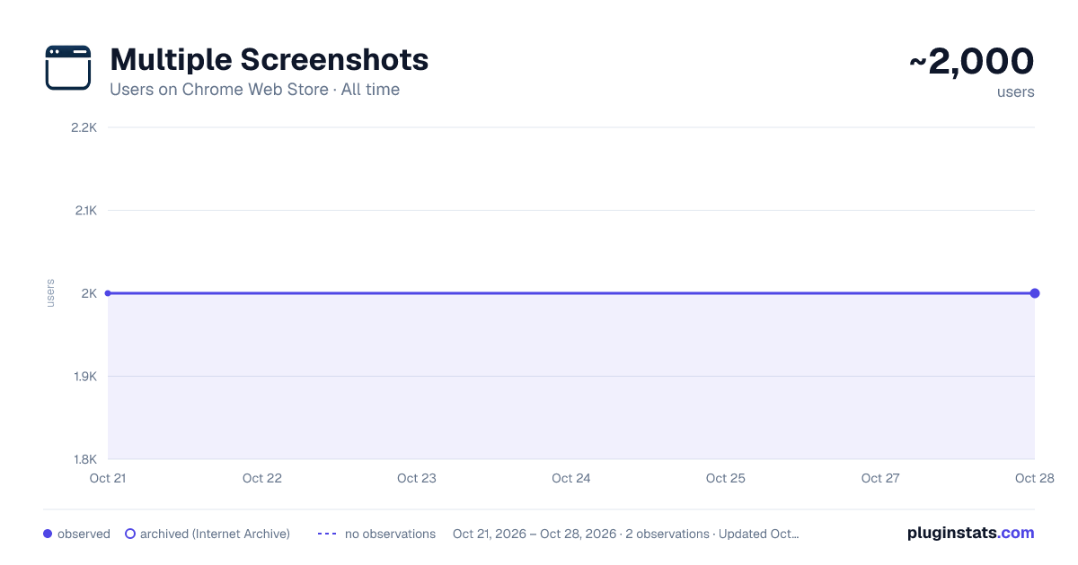 Multiple Screenshots all-time users chart on Chrome Web Store