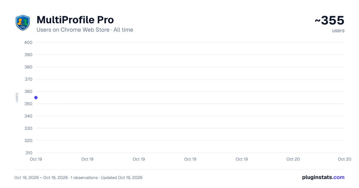 MultiProfile Pro all-time users chart on Chrome Web Store