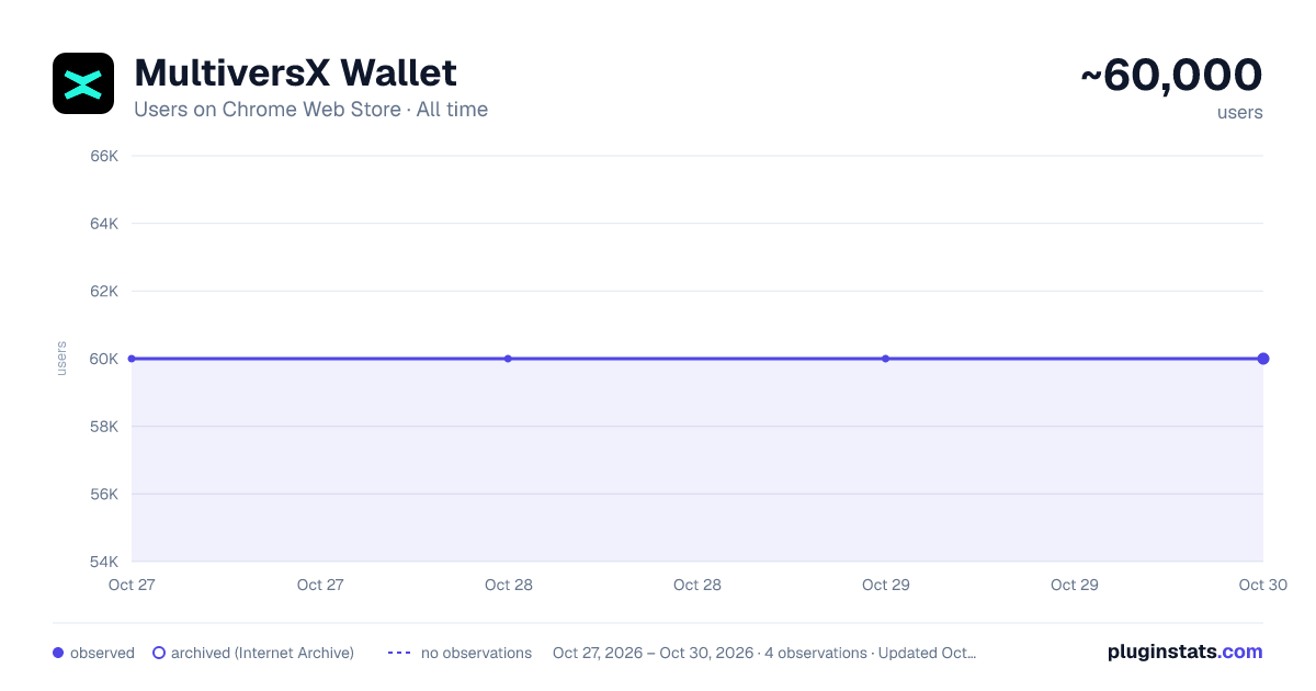 MultiversX Wallet all-time users chart on Chrome Web Store