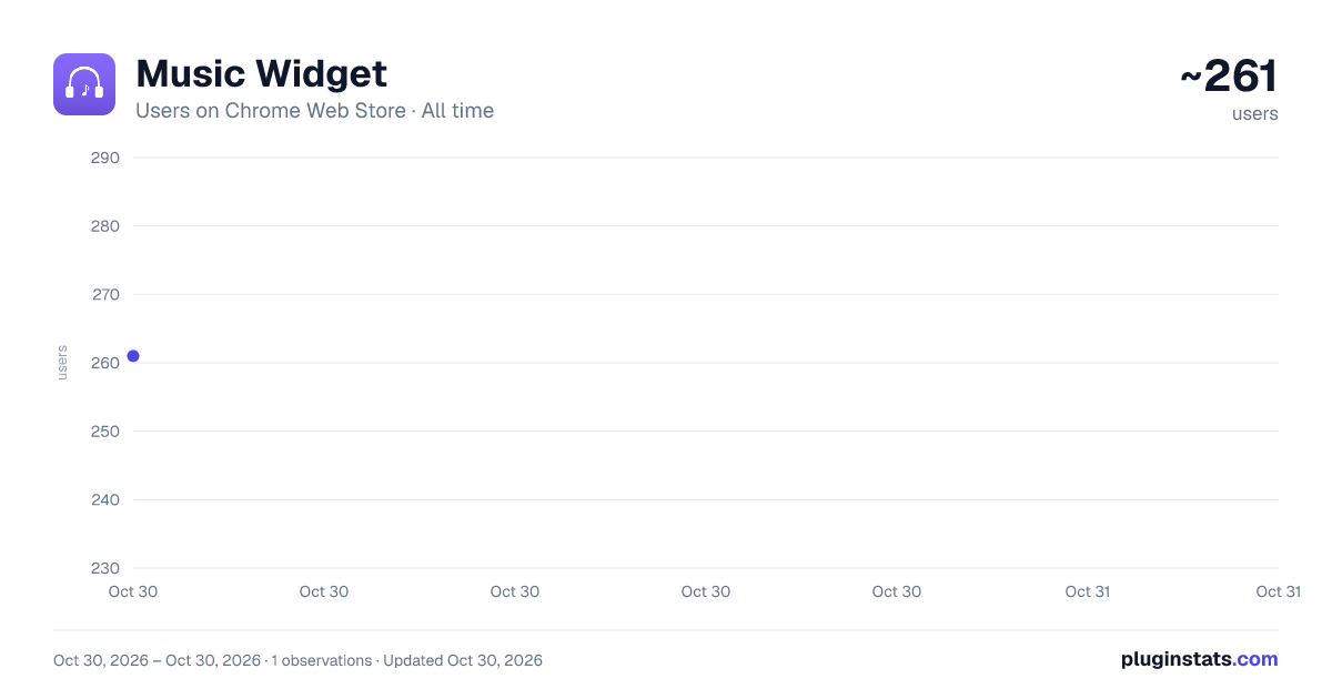 Music Widget all-time users chart on Chrome Web Store